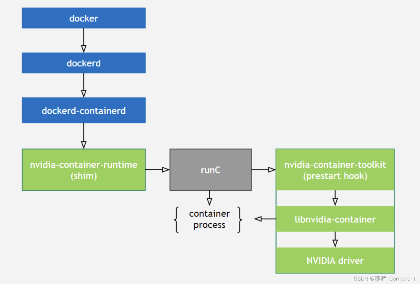 docker 容器访问 GPU 资源使用指南,在这里插入图片描述,第3张
